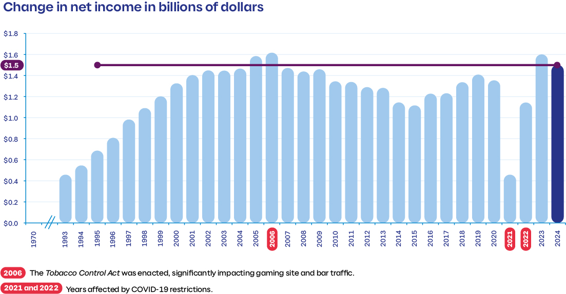 Change in Loto-Québec’s net income in billions of dollars. Net income of 1.5 billion dollars in 2024. 2006: The Tobacco Control Act was enacted, significantly impacting gaming site and bar traffic. 2021 and 2022: Years affected by COVID-19 restrictions.