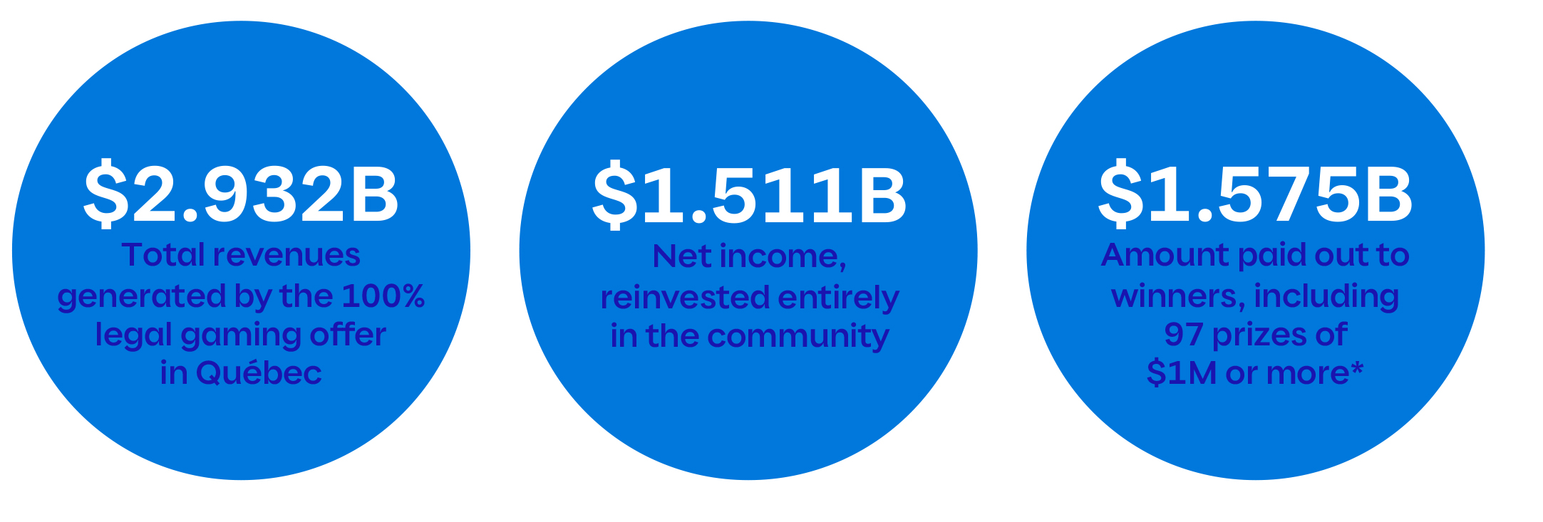 2.932 billion dollars: Total revenues generated by the 100% legal gaming offer in Québec. 1.511 billion dollars: Net income, reinvested entirely in the community. 1.575 billion dollars: Amount paid out to winners, including 97 prizes of 1 million dollars or more.