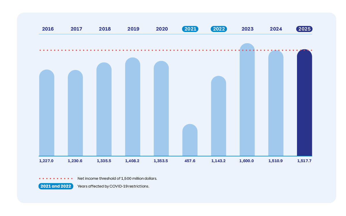 Change in net income over 10 years, in millions of dollars 